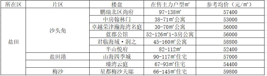 2022年深圳市盐田区在售楼盘情况统计